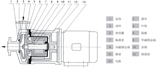 防爆磁力泵，不銹鋼磁力泵,氟塑料磁力泵,磁力泵廠家,磁力泵,CQF磁力泵, CQ磁力泵,MP磁力泵，磁力泵結(jié)構(gòu)圖，ZCQ型磁力泵，自吸磁力泵，工程塑料磁力泵，ZBF磁力泵