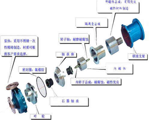 防爆磁力泵，不銹鋼磁力泵,氟塑料磁力泵,磁力泵廠家,磁力泵,CQF磁力泵, CQ磁力泵,MP磁力泵，磁力泵結(jié)構(gòu)圖，ZCQ型磁力泵，自吸磁力泵，工程塑料磁力泵，ZBF磁力泵