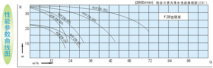 氟塑料自吸泵性能參數(shù)曲線(xiàn)圖